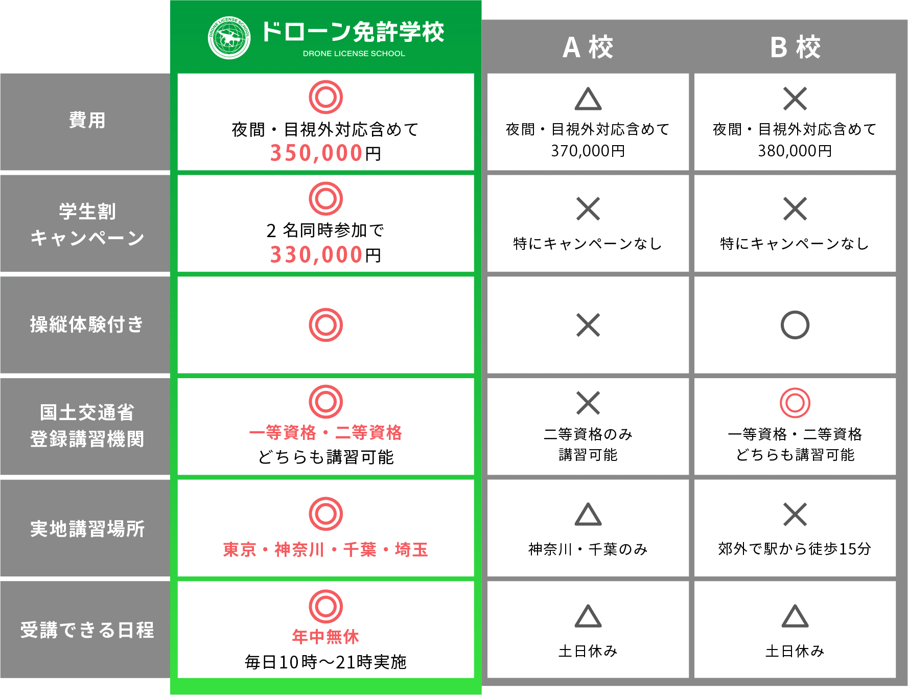 ドローン免許学校の比較表